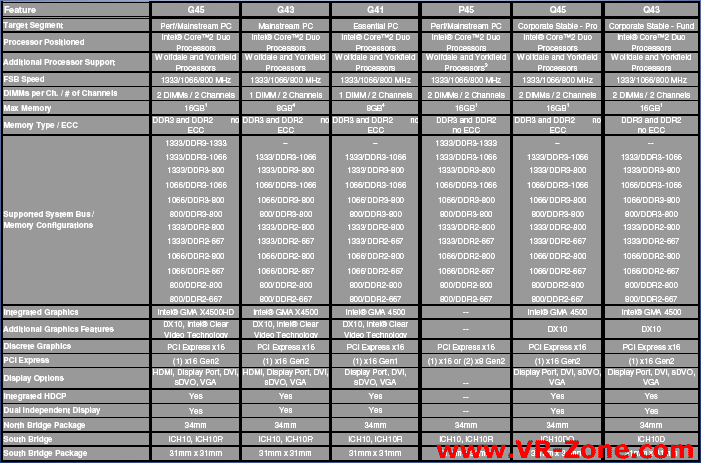 Intel Chipset comparison