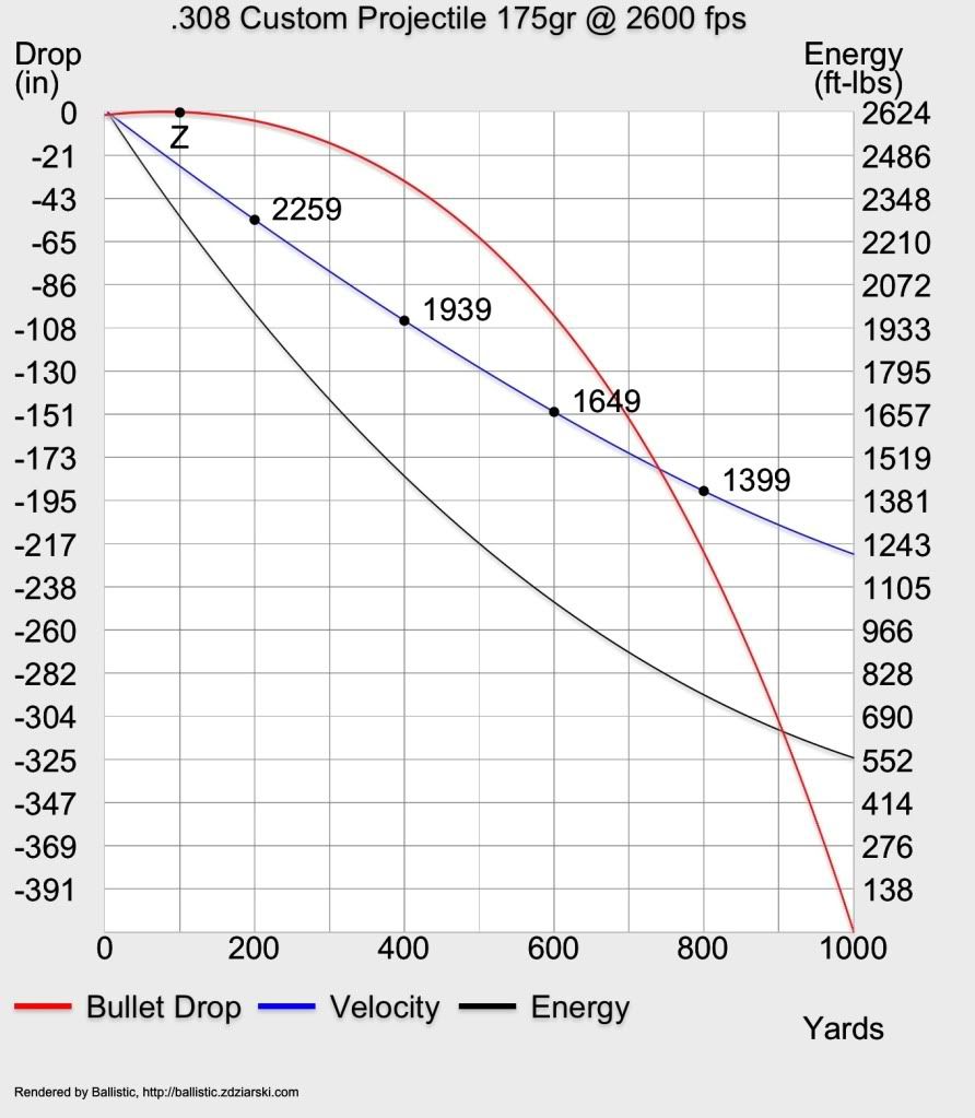 1000 yard Ballistic chart for .308 175g FGMM The Firing Line Forums