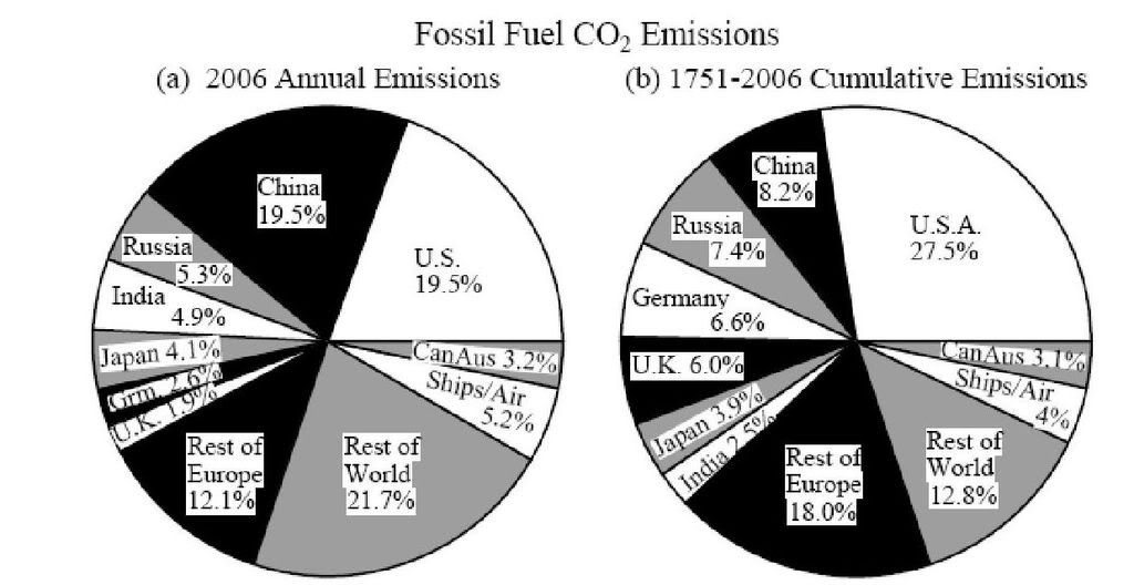 Fossil Fuel C02 Emissions from James Hansen