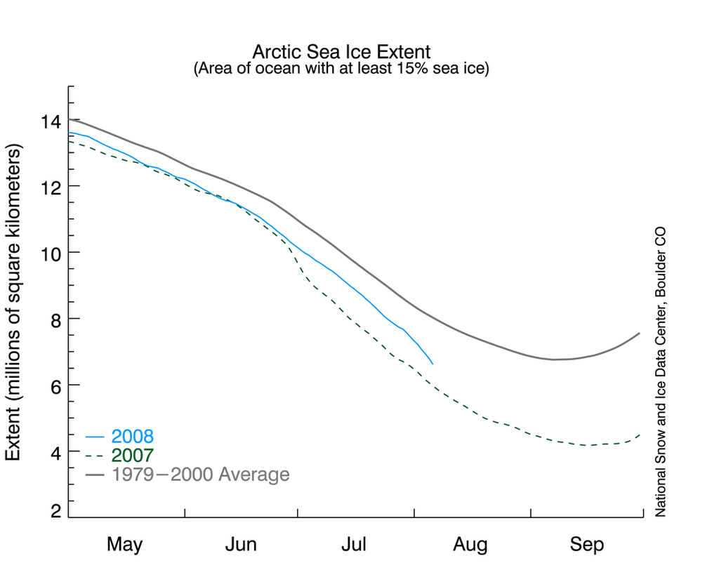 NSIDC daily sea ice graph August 6, 2008