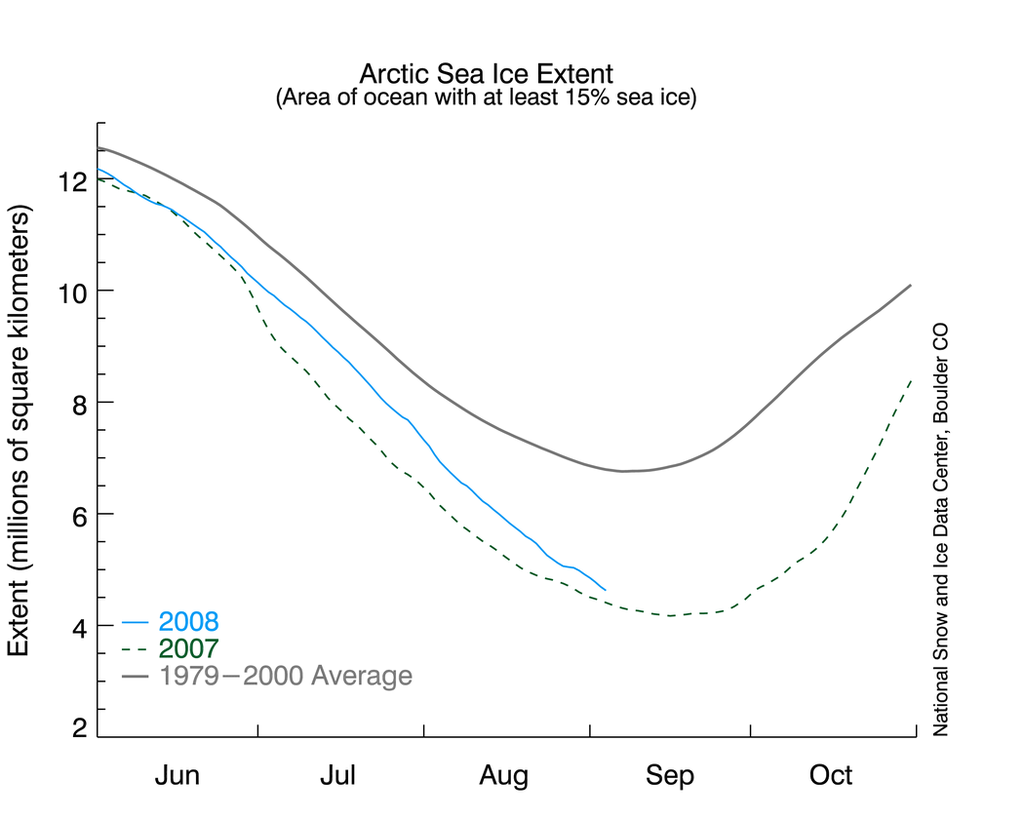 Arctic sea ice graph 9-4-2008
